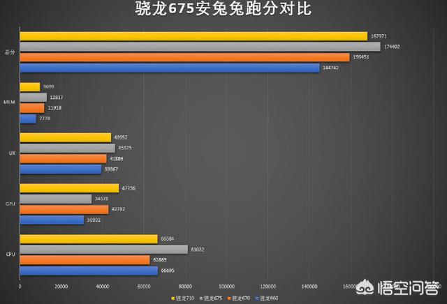 手机处理器天梯图 骁龙710与麒麟960属于同一水平的处理器,也就是说