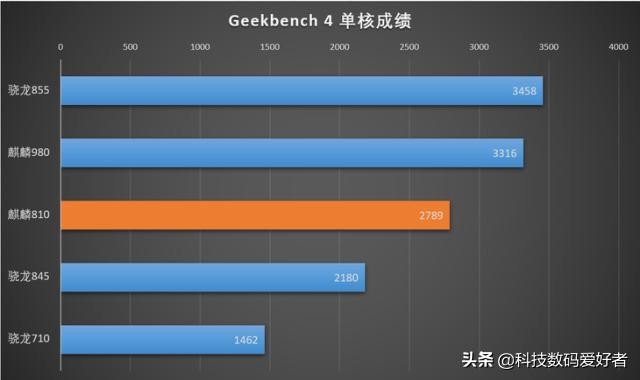 从以下几个方面对比一下: 1,工艺制程:麒麟810采用7nm工艺制程,而骁龙