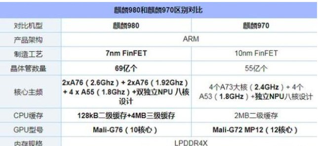 华为的麒麟970和麒麟980能差多少?现在的970手机还能买吗?