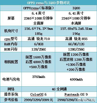 iqoo2参数,iqoo参数 iqoo和opporeno你会选择哪一个