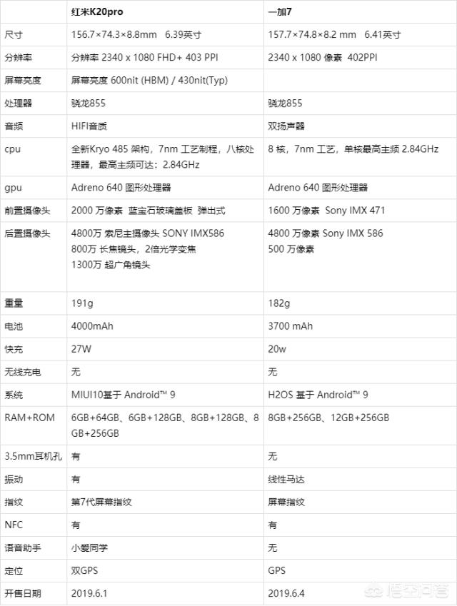 手机界的大佬们,一加7和红米k20pro怎么选?