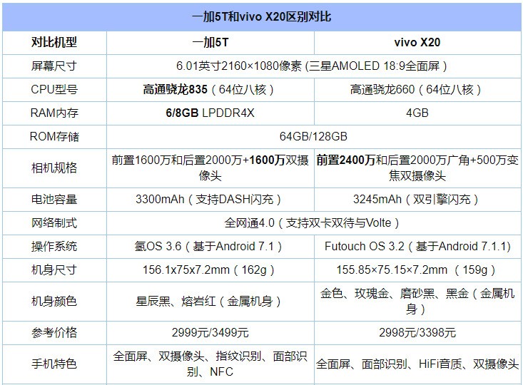 一加5t和vivo x20对比有什么