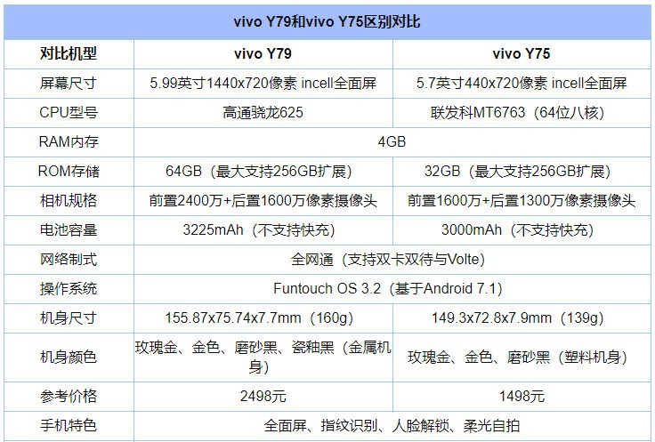 vivo y75和y79有什么区别?