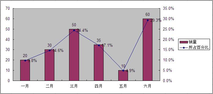 右击折线图,点击【数据系列格式】-【图案】,选取【线形】为【无】