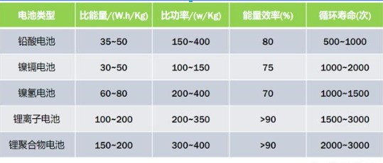 新能源电动车的电池寿命是多久啊