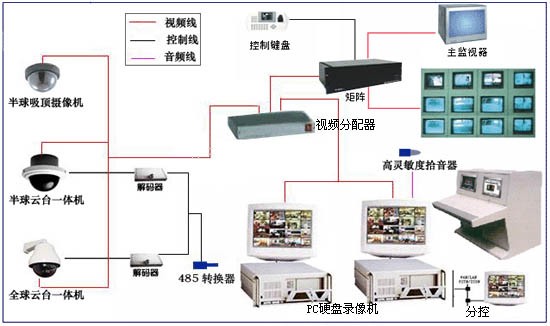 sinnieluo 摄像头 服务器 dv2 磁盘整列,路由器都直接接交换机 电视墙