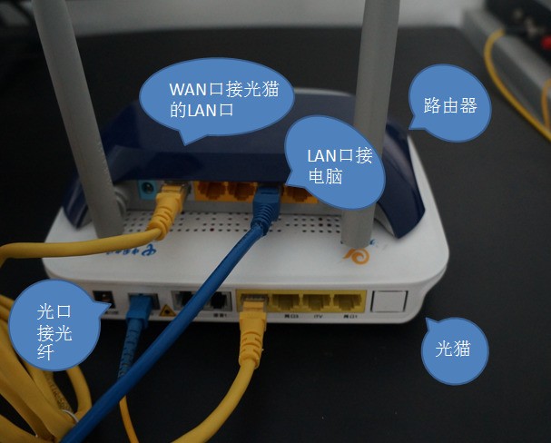 将光猫上lan口(除了itv口)与路由器wan口用网线连接即可,注意光纤不可