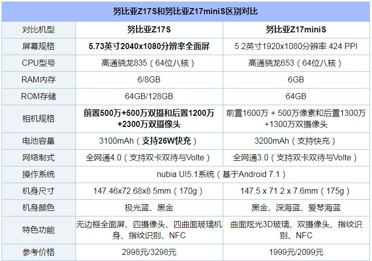 努比亚z17s和z17minis有什么区别