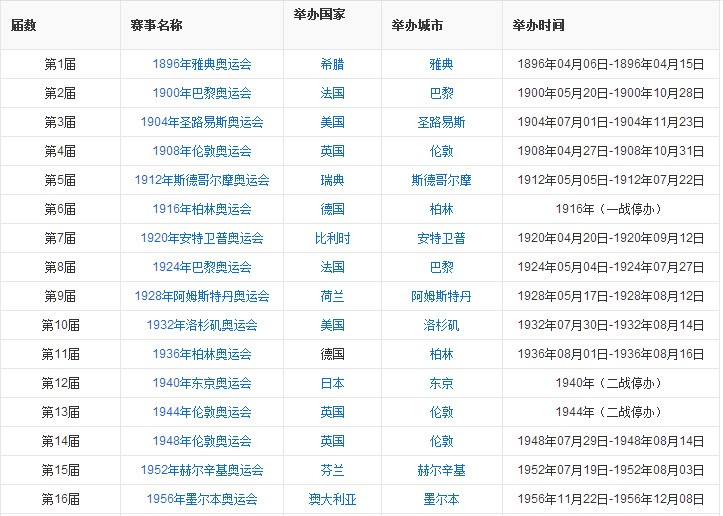 历届奥运会的举办地点和时间是什么?