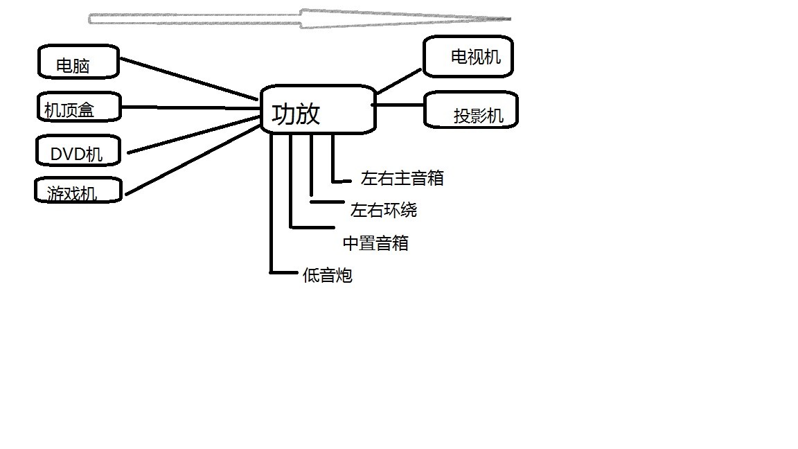 投影机功放高清机顶盒这三个之间应该如何连接谁连谁用什么线连