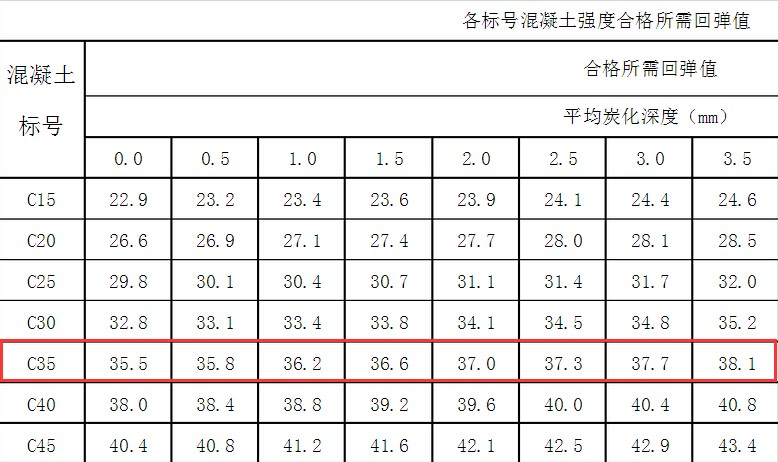 c35混凝土回弹值不能低于多少