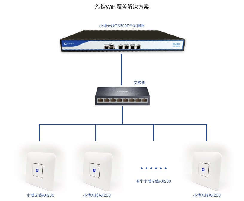 这套方案不仅满足了无线全覆盖,使用穿墙能力较强的ap,最小的投入最好