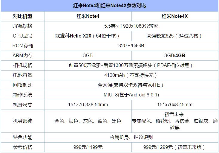 红米note4x和红米note4有什么区别?