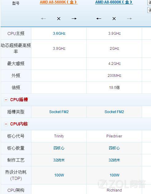 a8-6600k 与a8-5600k哪个性能更好些!