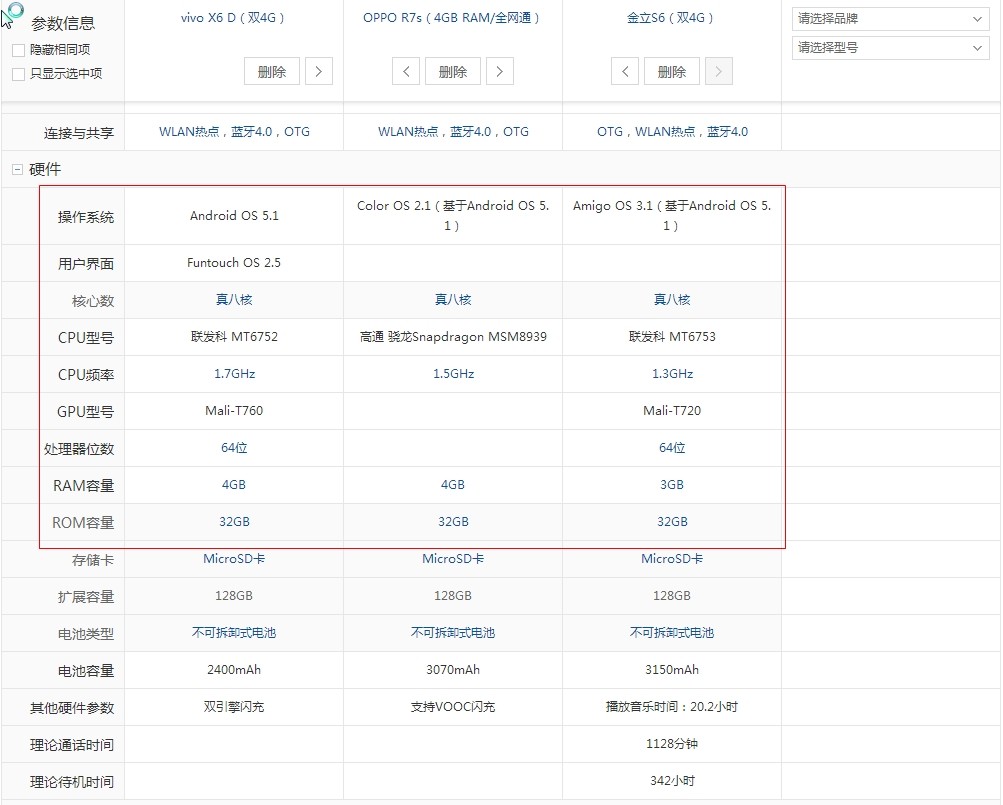 金立s6oppor7svivox6d哪个性能比较好