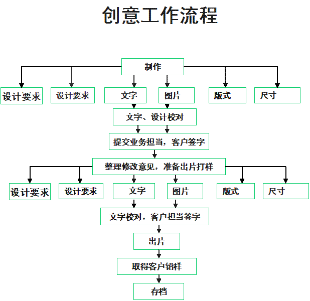 4a广告公司的工作步骤