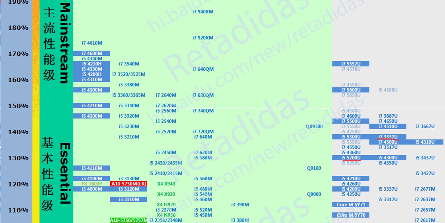 当然是i7 3537u强 强了大概10% 可以参考下天梯图