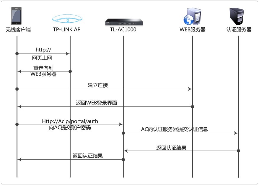 web portal服务器_jsp web服务器用哪个好_web portal服务器