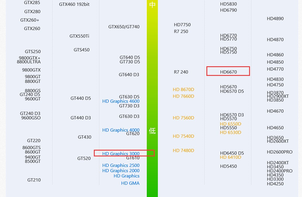 显卡天梯图的一部分,可以看出hd6670完胜hd3000: 如有不懂之处请,有