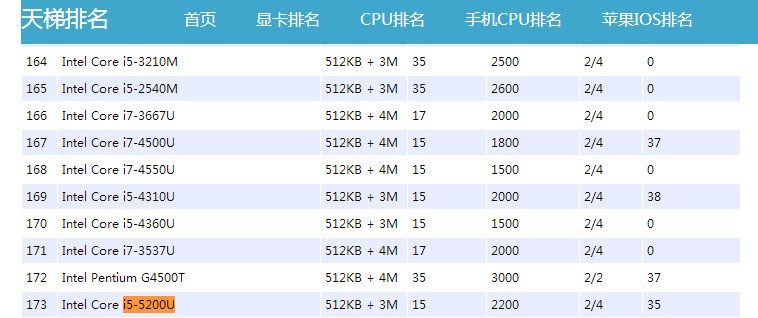 酷睿i77700hq和i55200u哪个更好