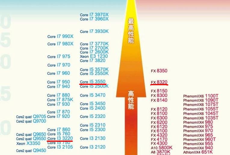 cpu性能天梯图: 希望能帮你