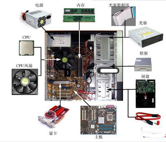 计算机主机的内部结构和装配图