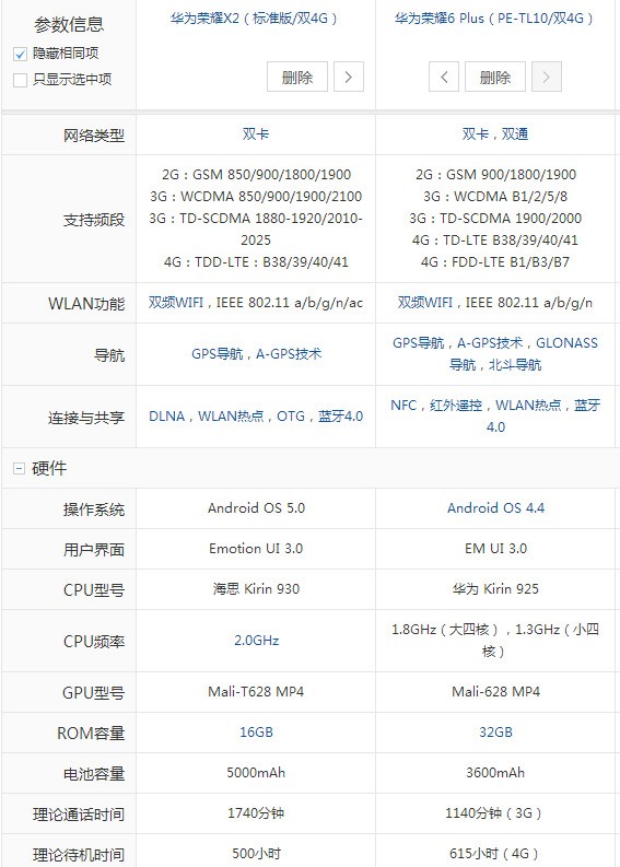 华为x2比华为荣耀6plus配置高为何反而便宜?