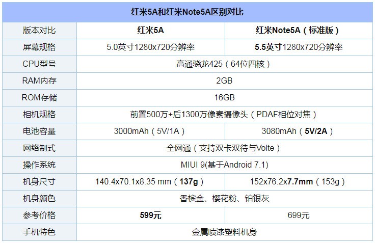 红米5a和note5a哪个好?