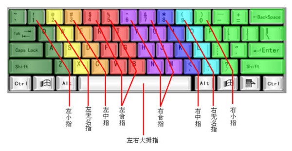 肿么用手正确的准确的放在电脑键盘上知道那个是什么键