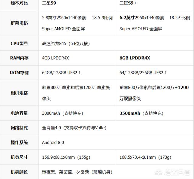 想买三星s9和s9该怎么选择