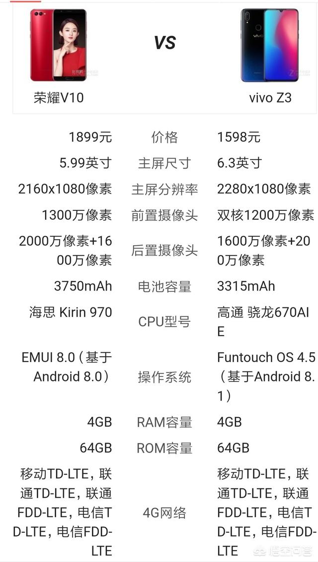 荣耀v10跟vivoz3哪个更好为什么