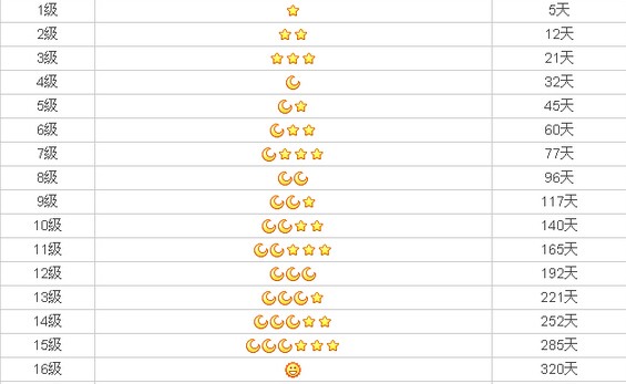 qq等级到了3个太阳3个月亮3个星星再上一级是什么图案