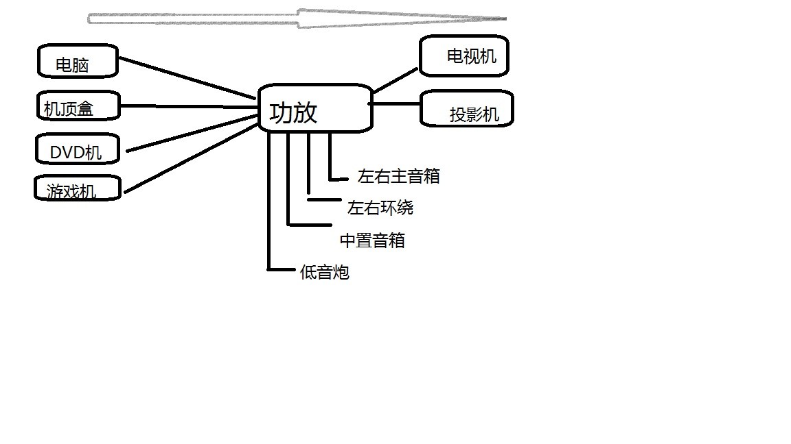 亲,你的问题我实在看不下去了,把我都看迷糊了。首先跟你解释一下音响,你说的是组合音响,组合音响没有功放,因为它内部自带功放,把音频信号放大,输出给音箱。无论是电脑音箱,还是电视机自带的音箱,它们都有内置功放,只不过功率大小不同而已。现今的投影机几乎都有hdmi接口,家庭投影机是高清投影机,只有hdmi才能传输1080P数字信号,S-video(S端子)不能传输1080P的信号,所以如今布线只布hdmi线,特别是家庭装潢前预埋线,如果你埋了S端子线,又看不了高清电影,那就没意义了。hdmi线可以买到20米及