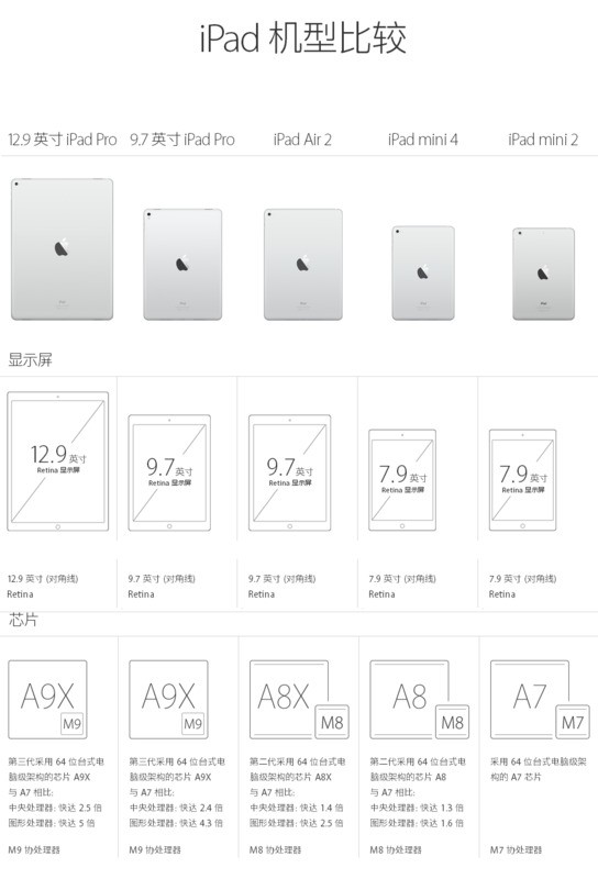 ipad mini :尺寸小,配置相对低,价格较低(a8,¥2k左右),方便携带