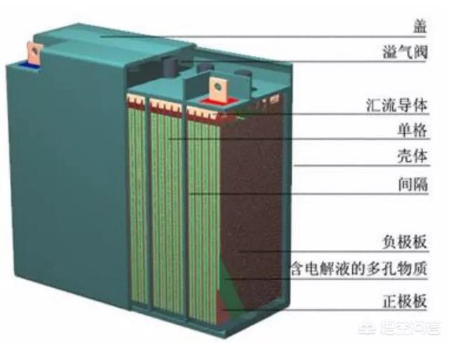 电动车锂电池和铅酸电池有什么不一样?
