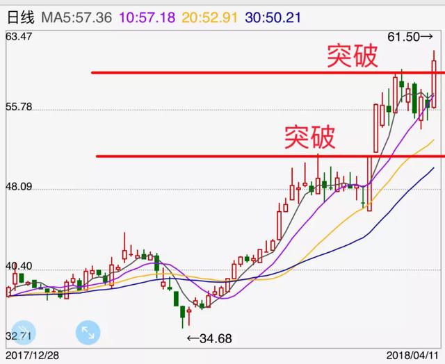 首先我们要知道什么是真假突破,没有突破就没有趋势,也代表主力洗盘