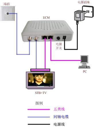 (图中ecm为广电宽带猫,stb是机顶盒 ,tv是电视机,pc是电脑) 取消评论