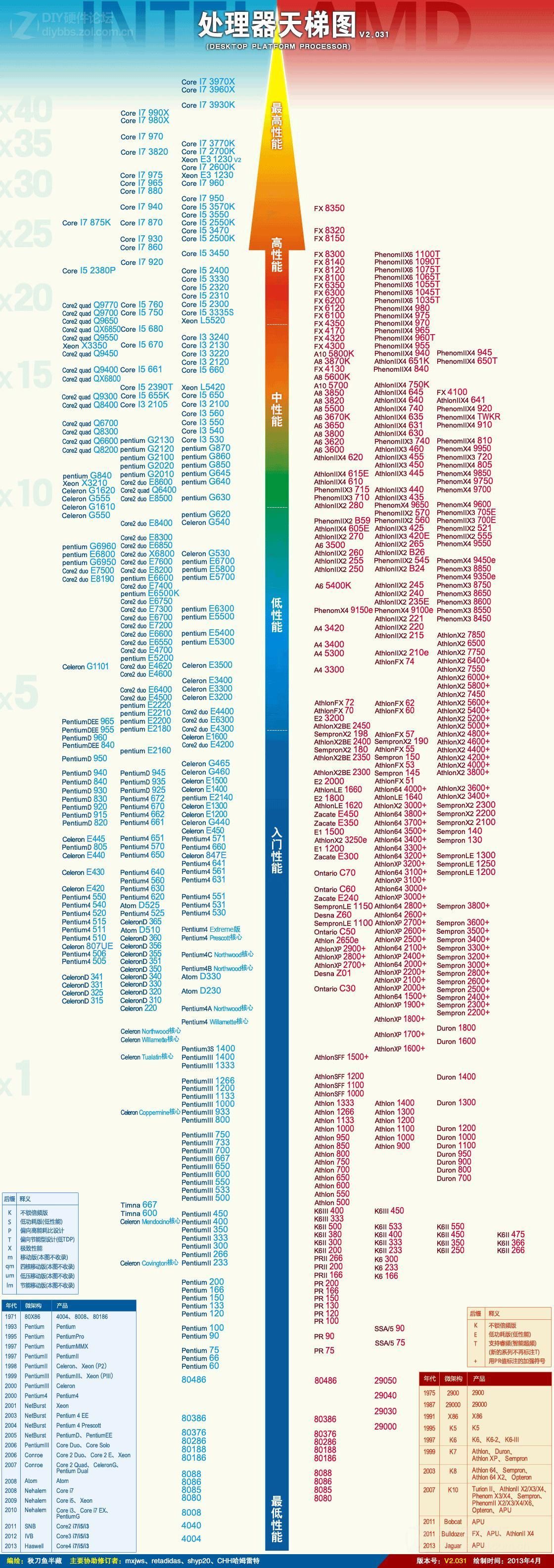 下面是今年的cpu天梯图,你可以参考一下