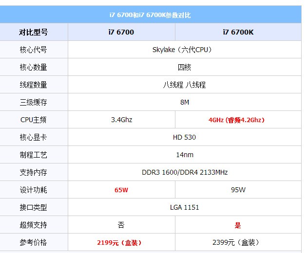 酷睿i76700k和酷睿i74700k不同在于哪里