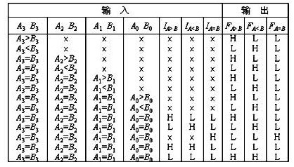 集成数值比较器74ls85的功能:    集成数值比较器74ls85是4位数值比较