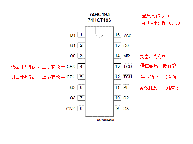 74193是"二进制,可预置,加减计数器".