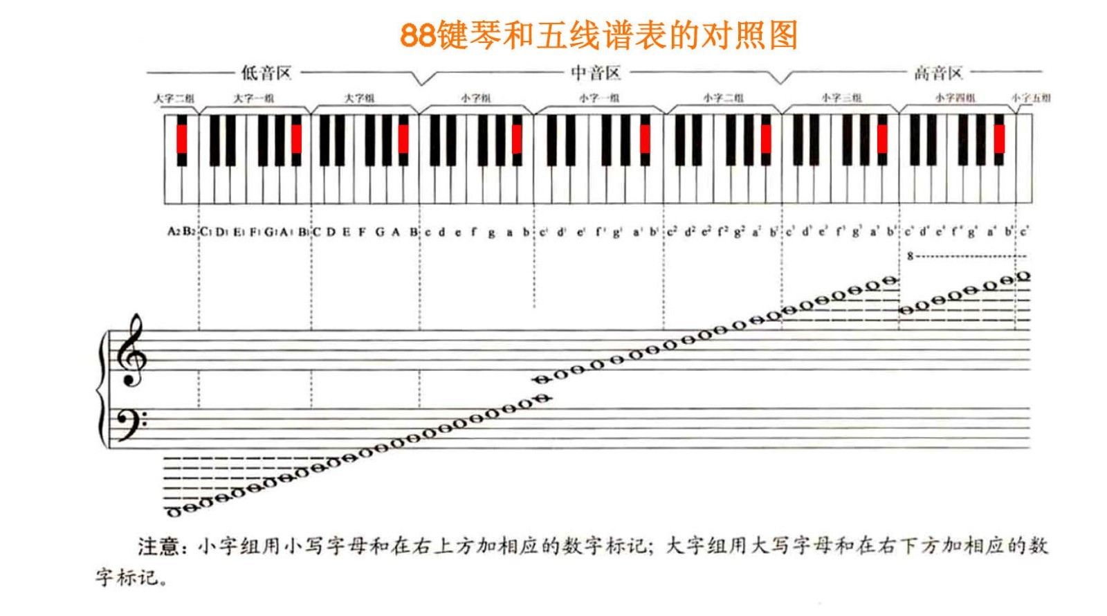 在钢琴键盘上三个一排黑键最右边的黑键就是升a键,在88键钢琴键盘上