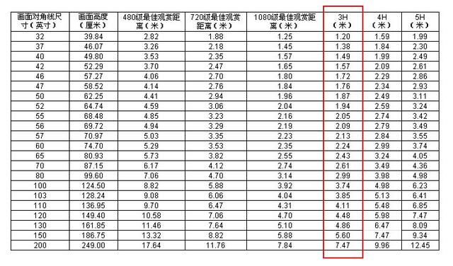 如何看待夏普70英寸8k电视最佳观看距离是68cm?