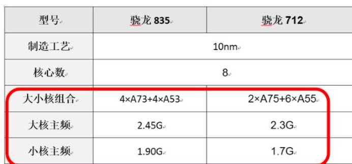 高通骁龙712和835的跑分几乎一样哪个更好