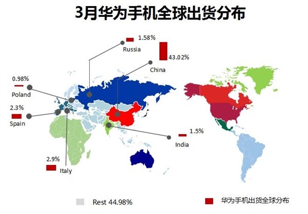 销量最好的华为手机是哪个?