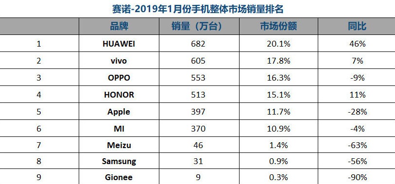 1月中國智能手機排名華為再奪冠,iphone能排第幾?