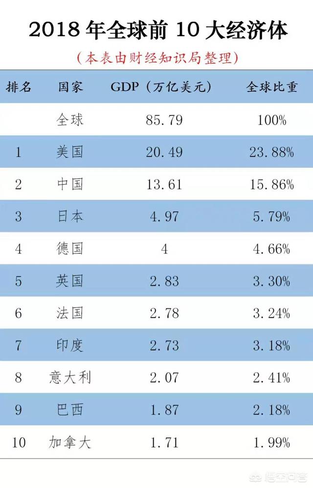 18年全国gdp总和_18年高考理综全国一(2)