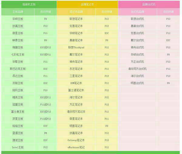 电脑开不了机按了F8后出现“请选择开启设备”