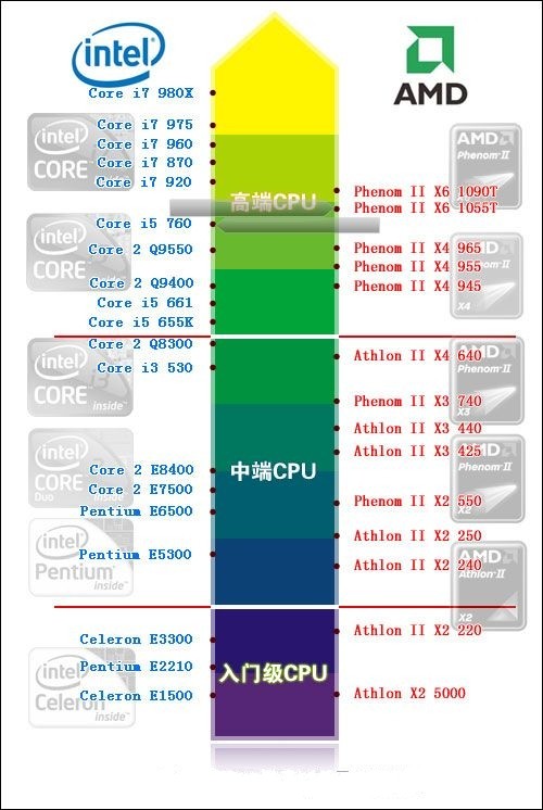 Core i5 760好不好?