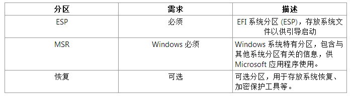 分区ESP,300m恢復分区各有什么用